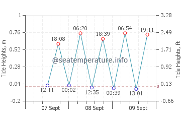 Sinabang tide chart