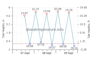 Sinan tide chart