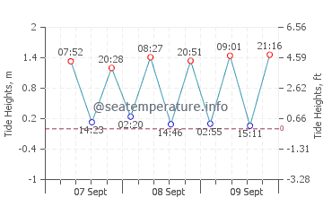 Sindangsari tide chart