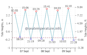Sines tide chart