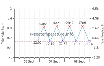 Singer Island tide chart