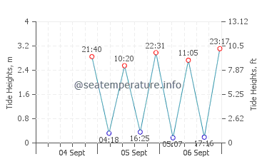 Singing Beach tide chart