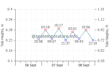 Singing Sands tide chart