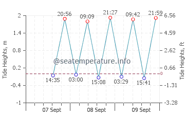Sinhyeon tide chart