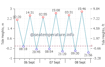 Sintra tide chart