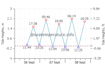 Sipadan tide chart
