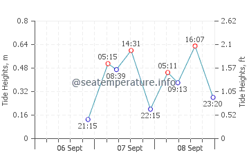 Sisal tide chart