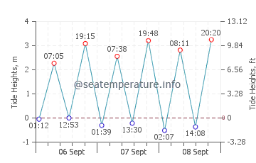 Sisimiut tide chart