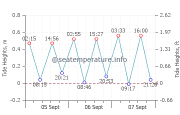 Sitio de Calahonda tide chart