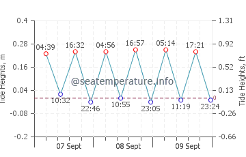 Skala Potamia tide chart