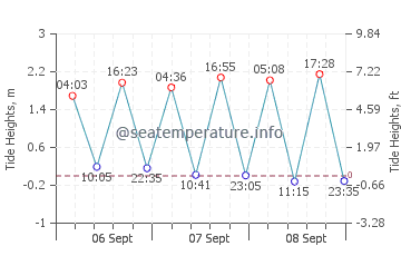 Skjalfandi Bay tide chart