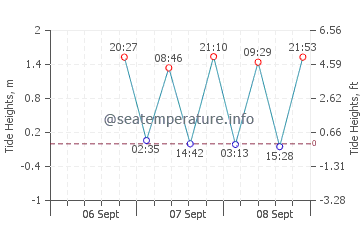 Slaughter Beach tide chart