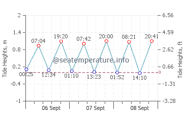 Smith Point tide chart