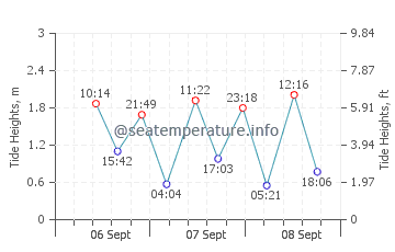 Smiths Beach tide chart