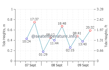 Snug tide chart