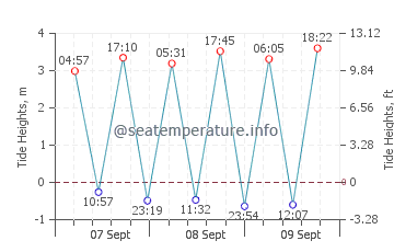 Previsione maree Socoa
