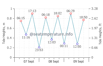 Socotra tide chart