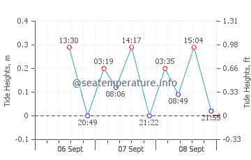 Sokcho tide chart
