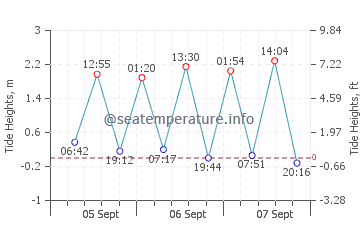 Solana Matorral tide chart