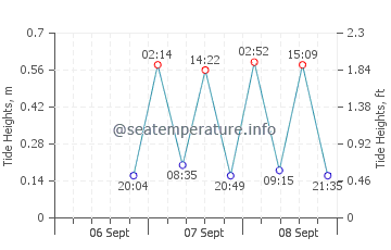 Solomons tide chart