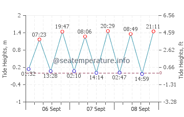 Tabla de mareas de Somers Point
