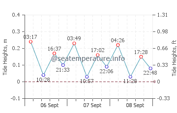 Sonderborg tide chart