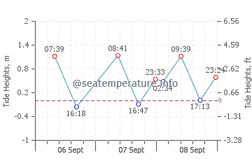 Gezeitenkarte von Sông Cầu