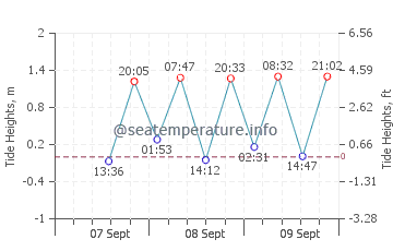 Sorol tide chart