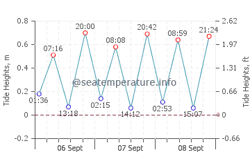 Previsione maree Sosúa