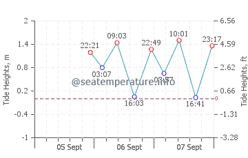Souris tide chart