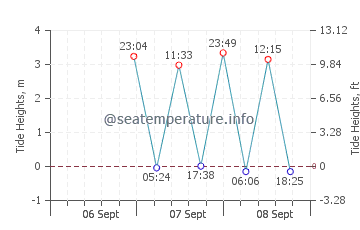 South Boston tide chart