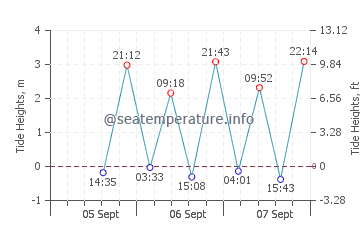 South Molle Island tide chart