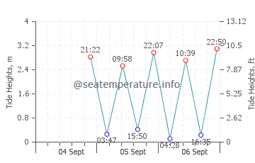 South Portland tide chart
