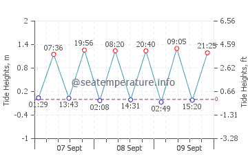 Southern Shores tide chart