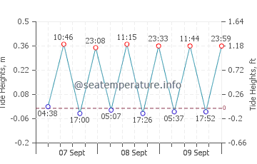 Sowayma tide chart