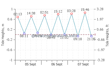 Algeciras tide chart