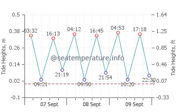 Almeria tide chart