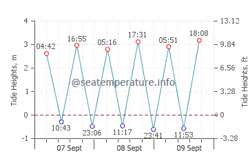 Santa Cristina Beach tide chart