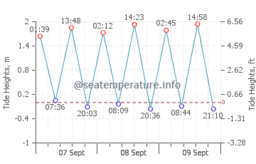 Los Roques tide chart
