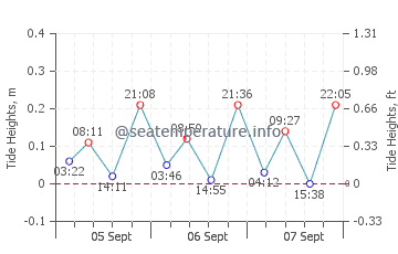 Punta prima tide chart