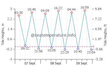 Rota tide chart