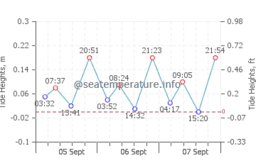 Tarragona tide chart