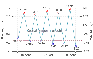 Spiekeroog tide chart