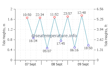 Squeaky Beach tide chart