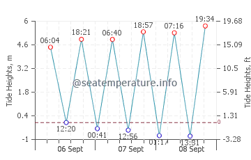 Previsione maree St Davids