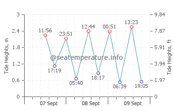 St Kilda beach tide chart