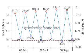 Staithes tide chart