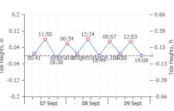 Stalida tide chart