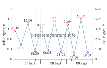 Stanhope Beach tide chart