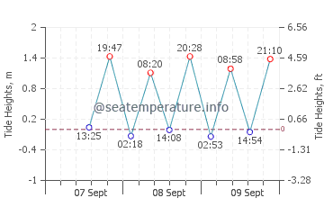 Stanwell Park tide chart